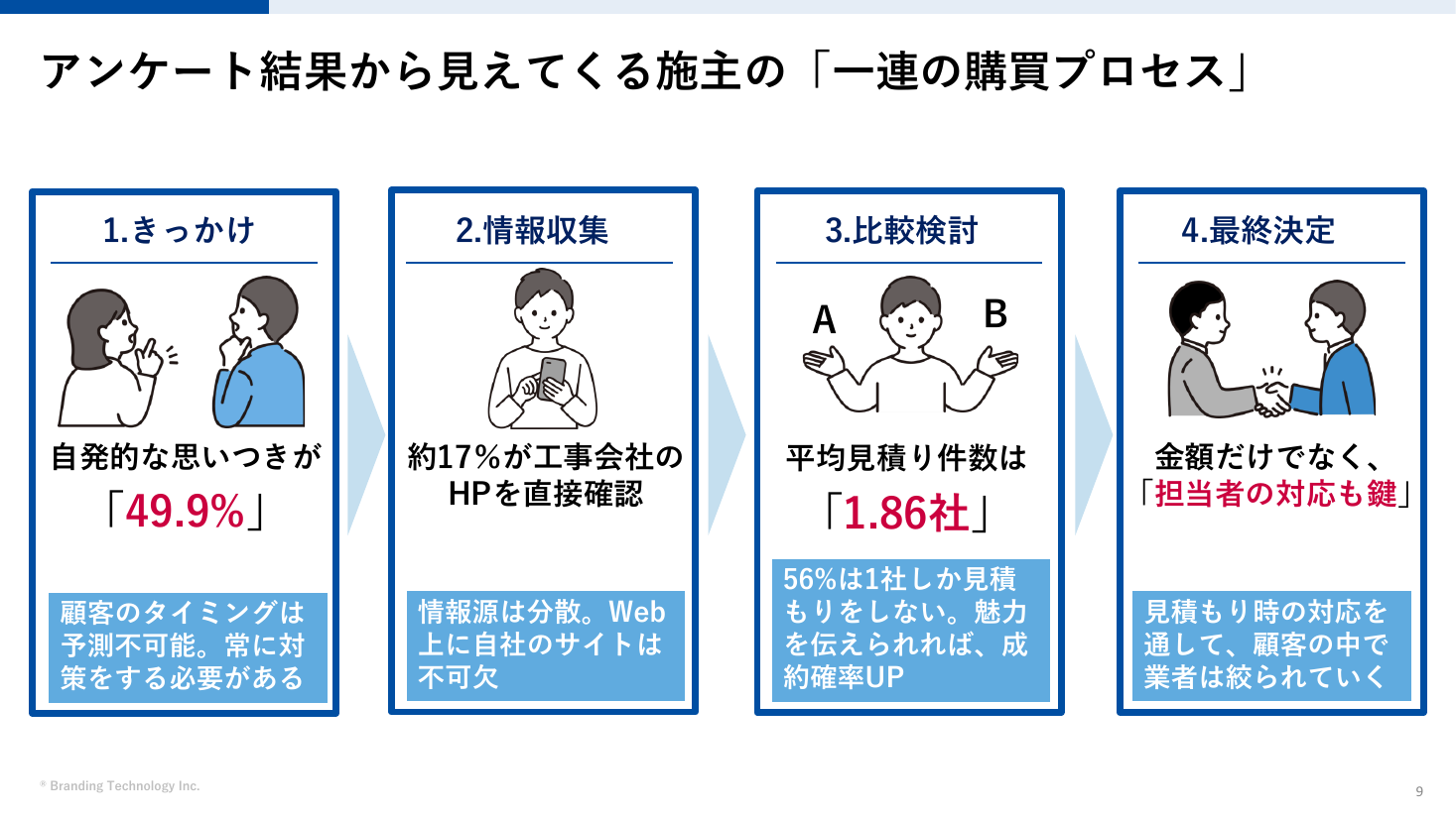アンケート結果から見えてくる施主の一連の購買プロセス
