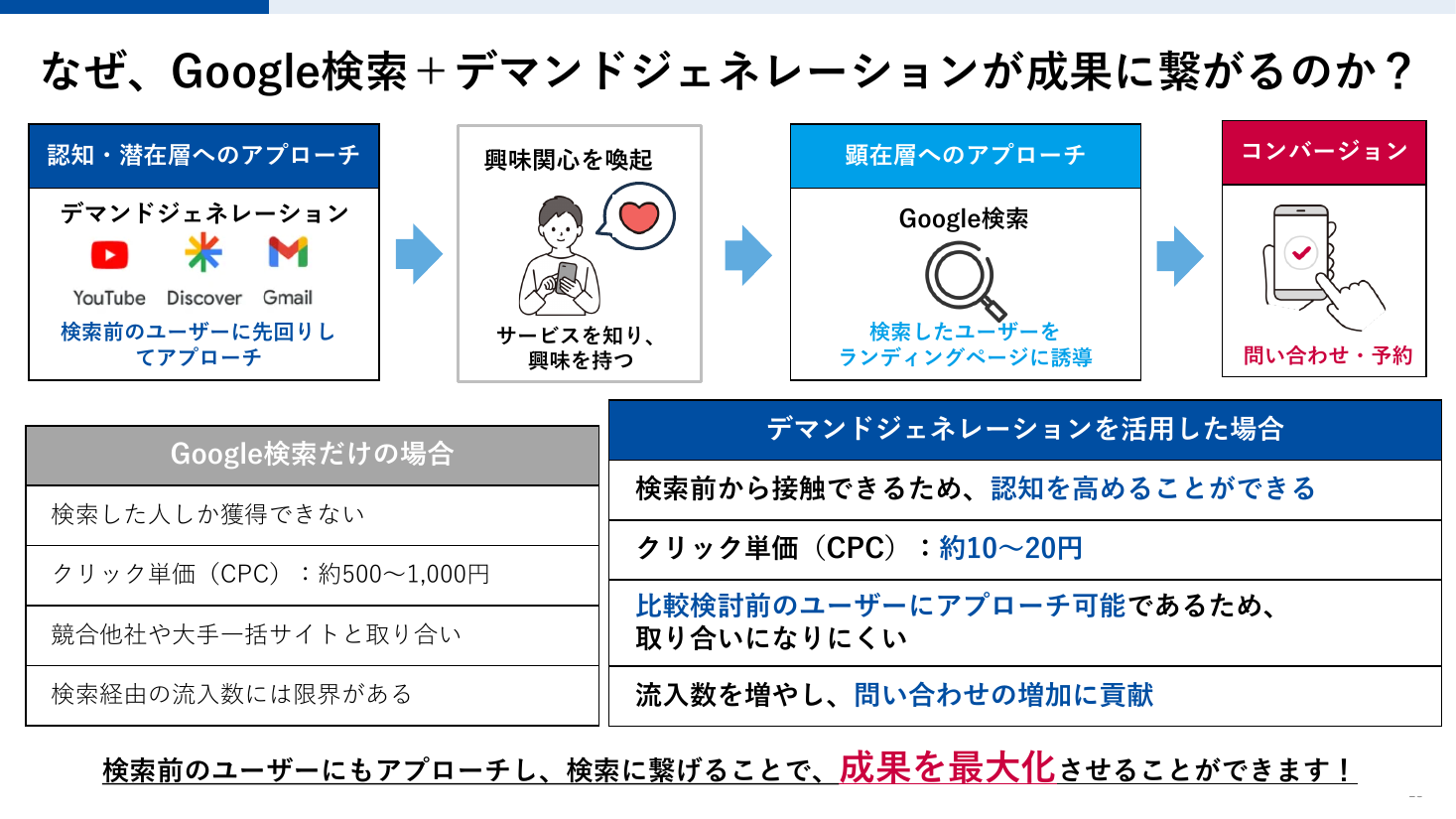 Google検索だけの場合とデマンドジェネレーションを活用した場合の比較