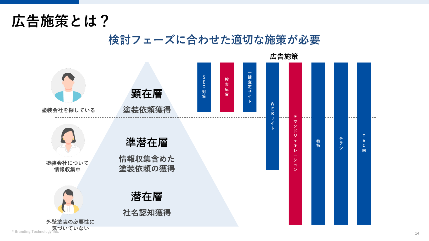 検討フェーズに合わせた適切な広告施策