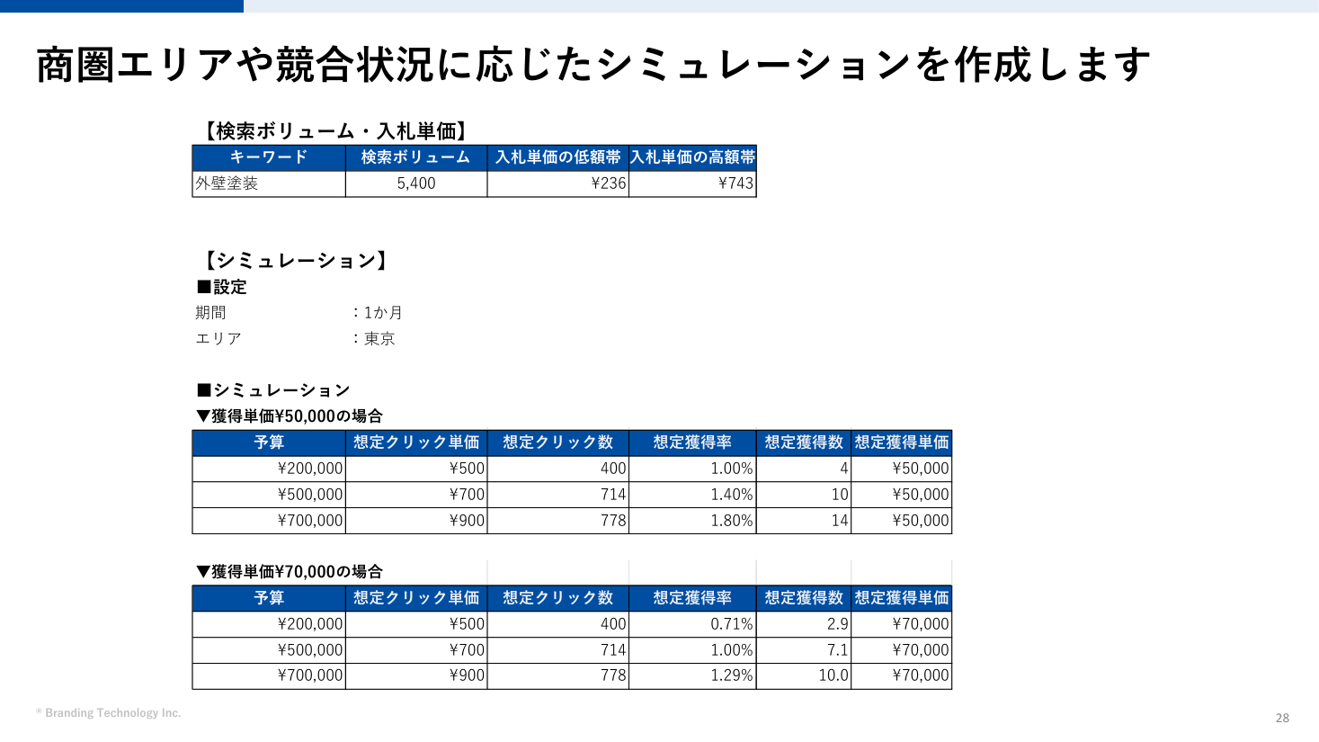 商圏エリアや競合状況に応じたシミュレーション