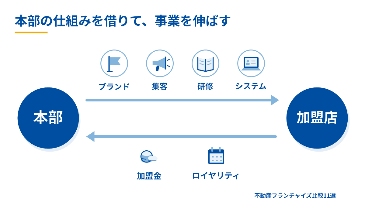 フランチャイズ本部が提供するものと、加盟店が払う費用の関係を示した図