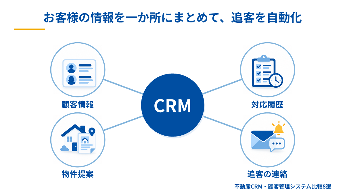 顧客情報・対応履歴・物件提案・追客の連絡をCRMで一か所にまとめる仕組みの図